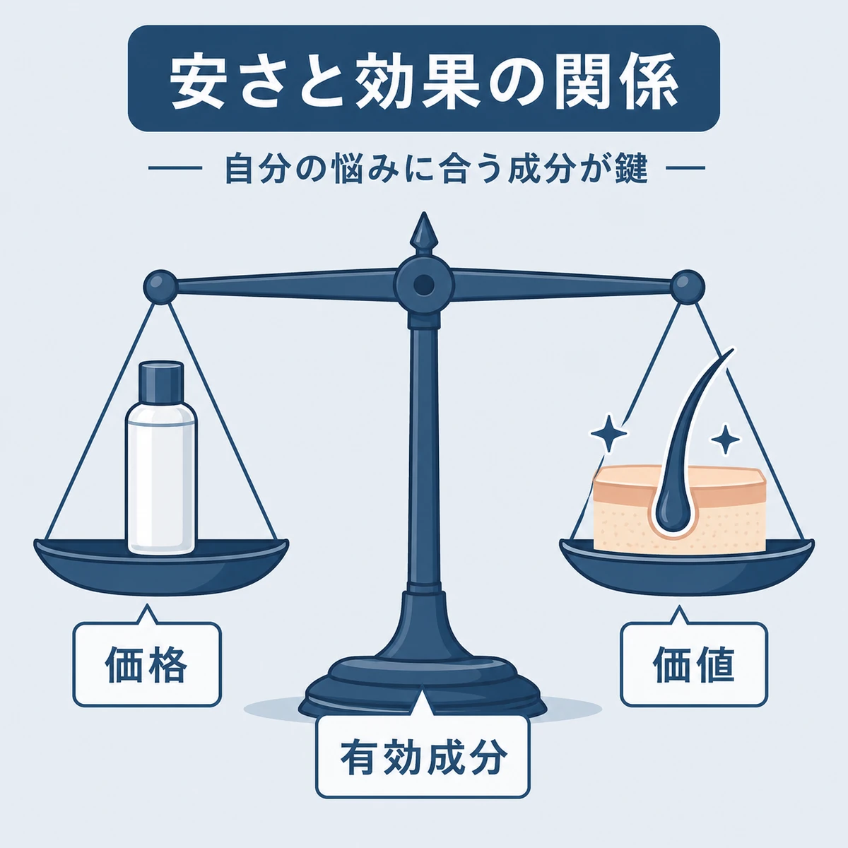 低価格の育毛剤と得られる価値を天秤で釣り合わせた医療イラスト