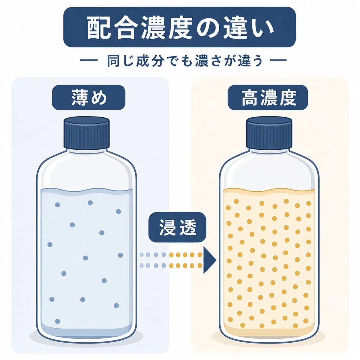 育毛剤の有効成分の濃度差を2本のボトル断面の粒の密度で比べた医療イラスト