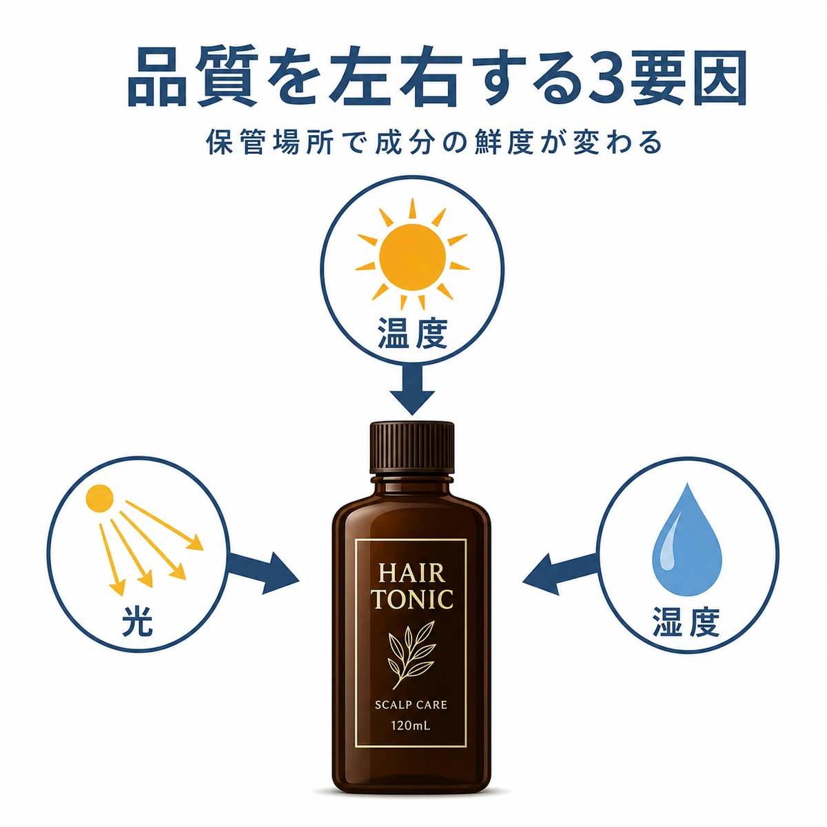育毛剤の品質に影響する温度・光・湿度の3つの環境要因を表した医療イラスト