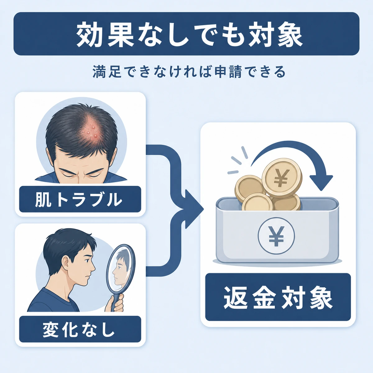 肌トラブルと変化なしの両方が返金対象になる流れを表した解説イラスト