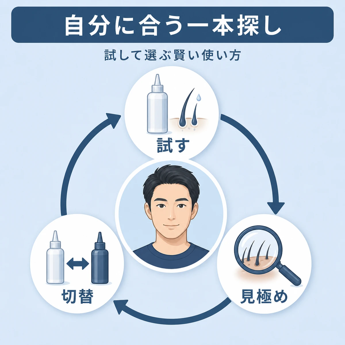 成分の違う育毛剤を試して自分に合う一本を探す循環を表した解説イラスト