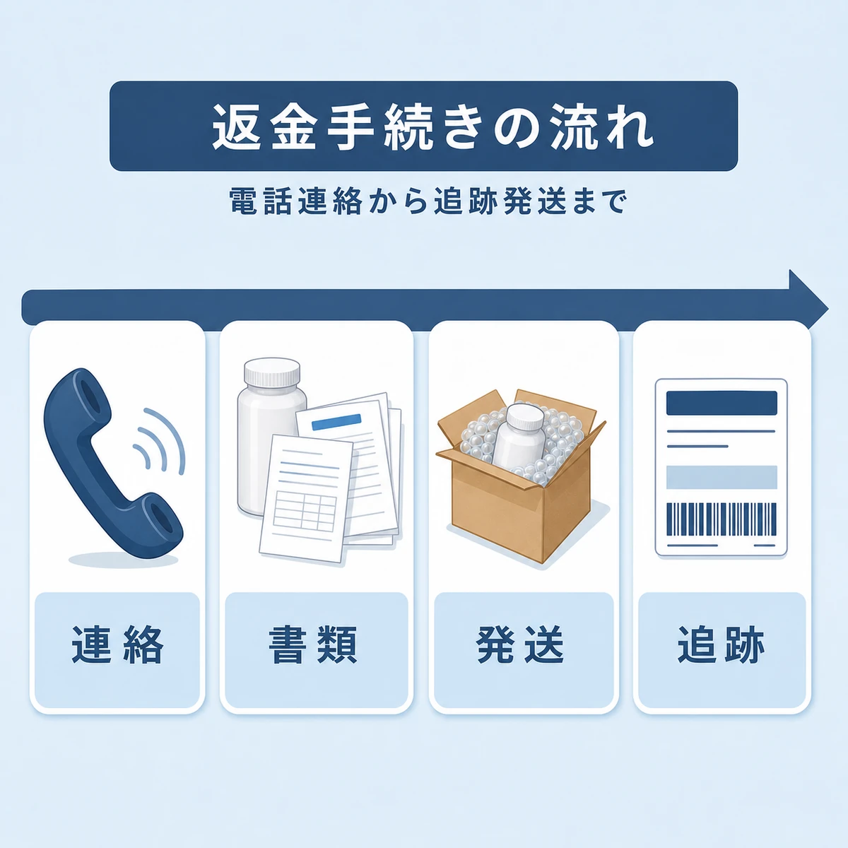 電話連絡から書類準備と追跡発送までの返金手続きの流れを表した解説イラスト