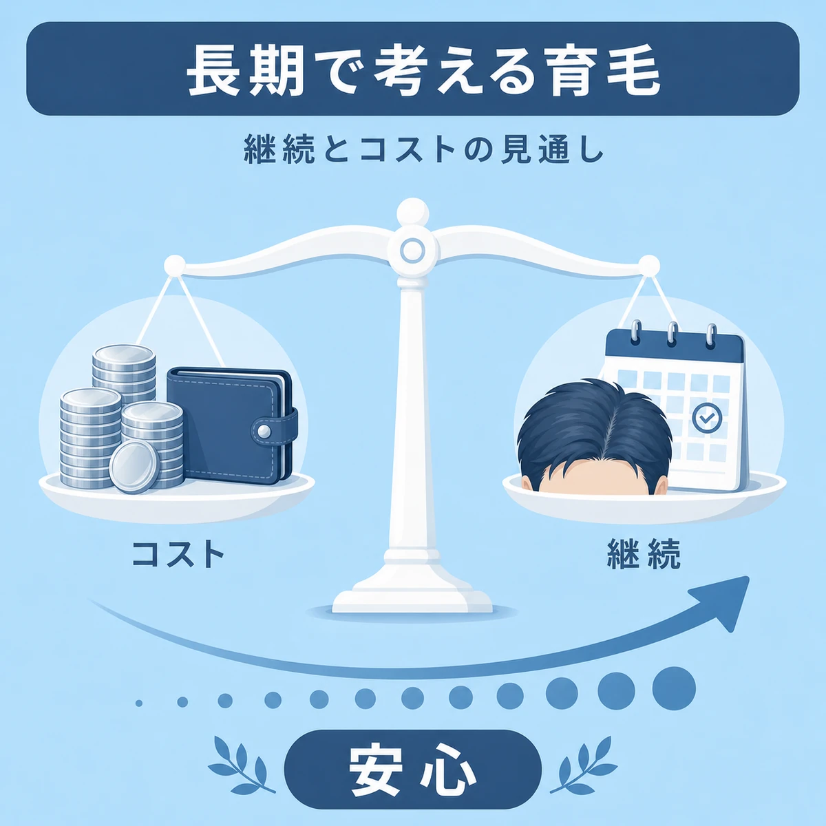 費用と継続を長期で釣り合わせる育毛のコスト感を表した解説イラスト