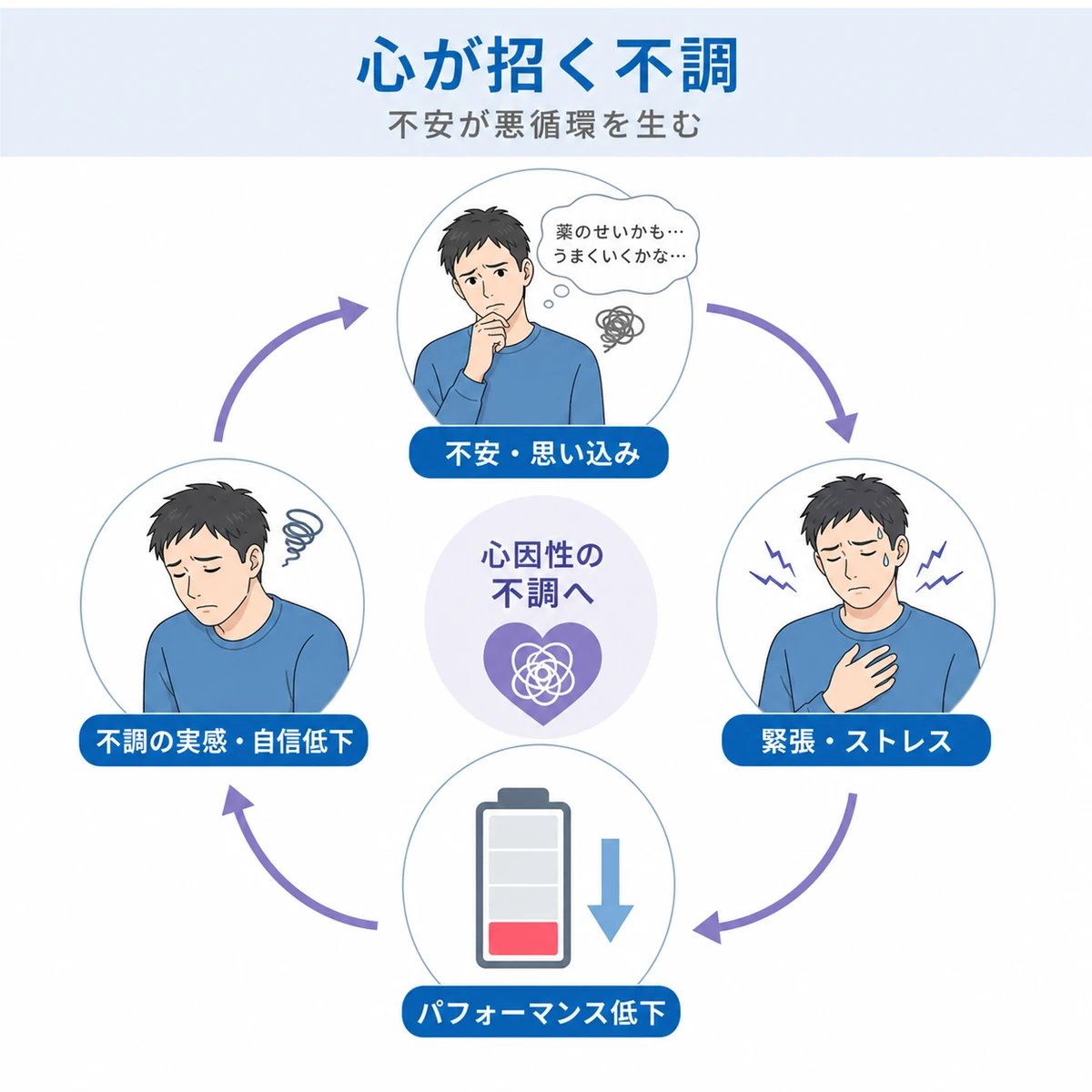 不安と緊張が悪循環となって心因性の不調につながる仕組みを表した医療イラスト