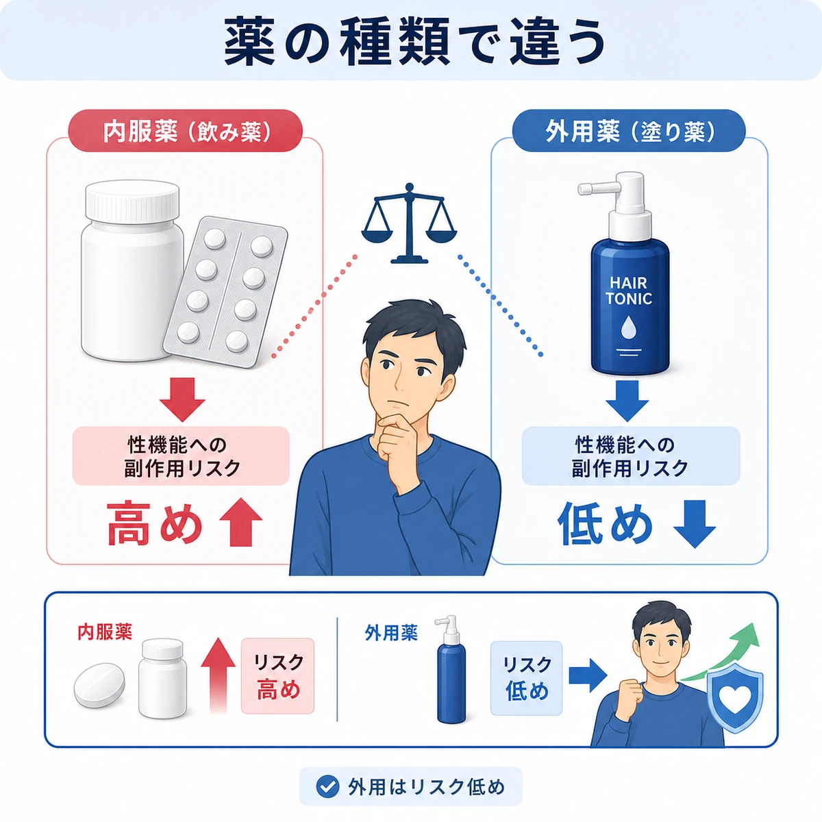 内服薬と外用の育毛剤で性機能への副作用リスクの高低を比べた医療イラスト