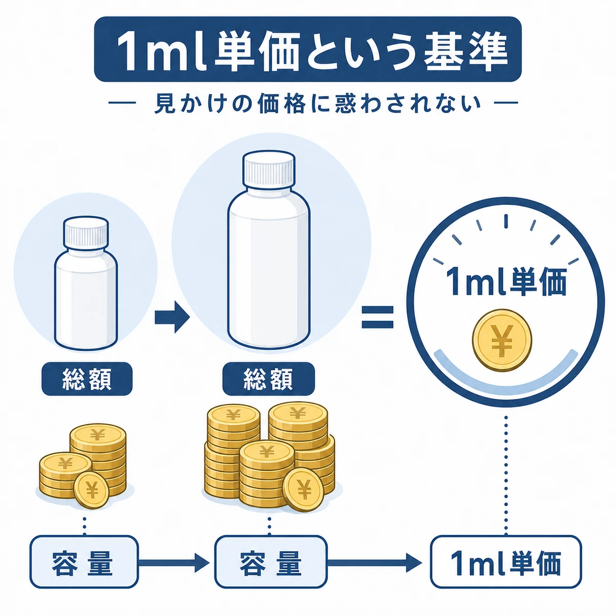 ボトルの総額と容量から1mlあたりの単価を割り出す考え方を表した育毛剤コスト比較の図解イラスト