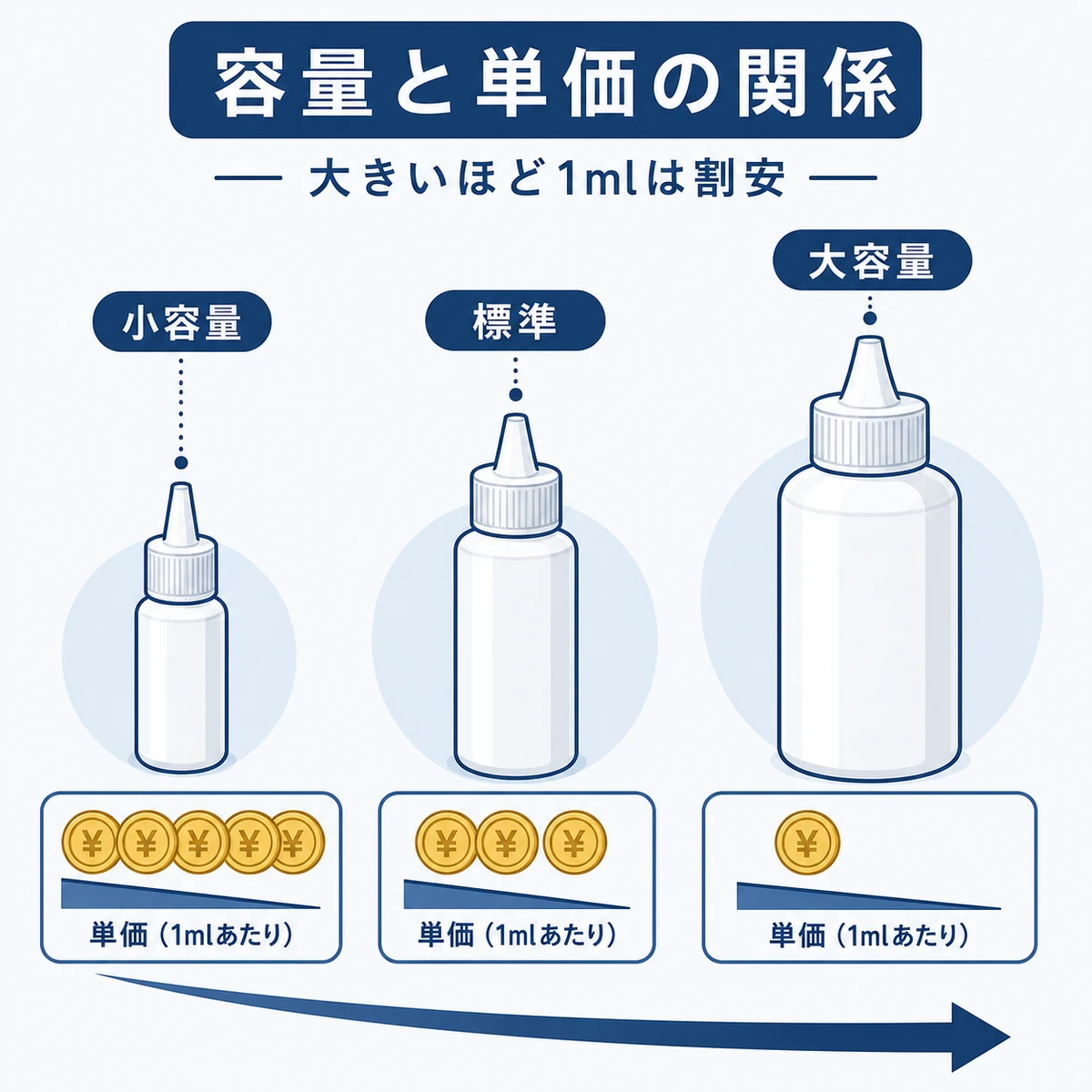 容量が大きくなるほど1mlあたりの単価が下がる傾向を3本のボトルとコインで表した相関の図解イラスト