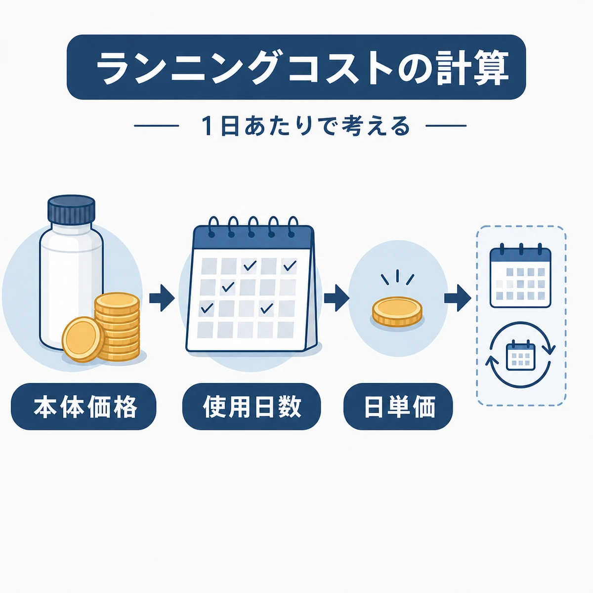 本体価格を使用日数で割って日単価を求めるランニングコストの考え方を左右の流れで表した図解イラスト