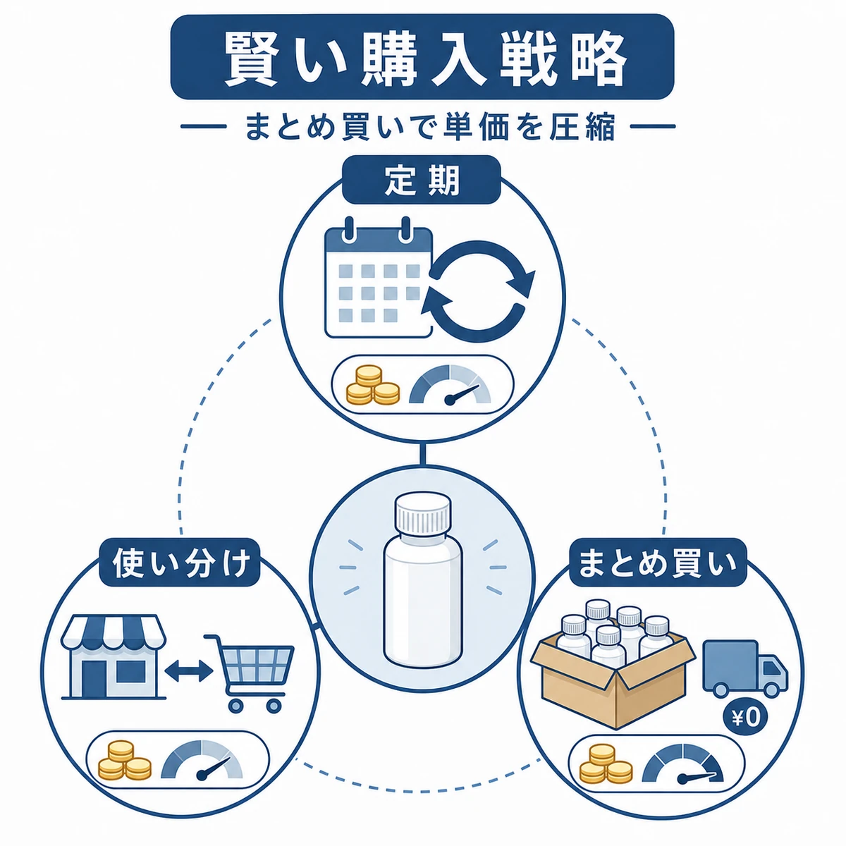 定期購入やまとめ買いなど単価を下げる購入ルートの使い分けを放射状に並べた育毛剤の購入戦略の図解イラスト