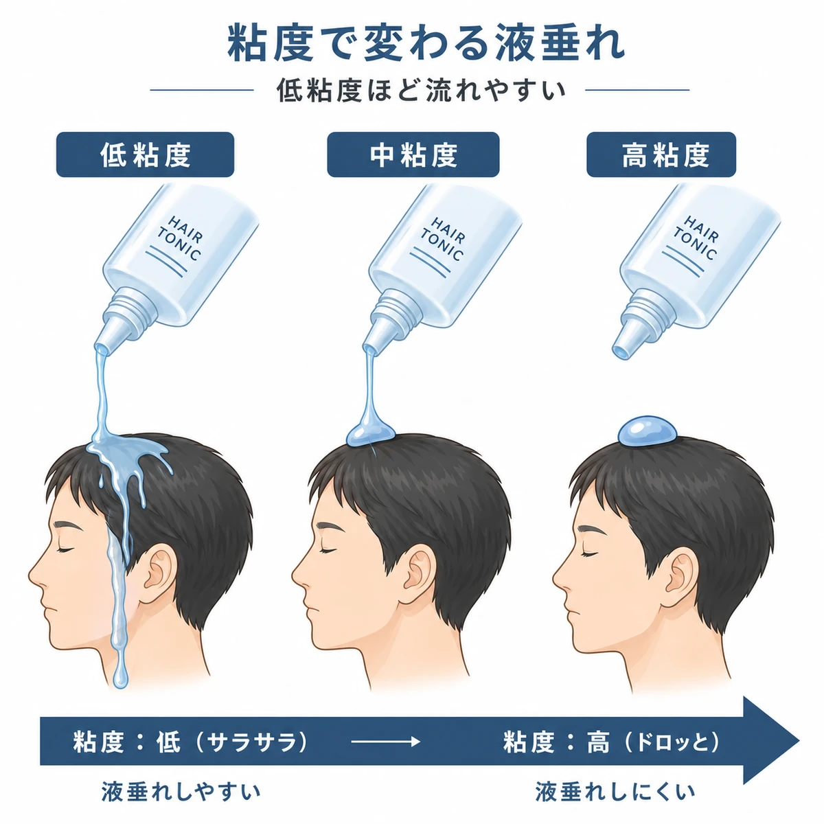 低粘度から高粘度まで育毛剤の粘度と液垂れやすさの違いを並べて表した医療イラスト