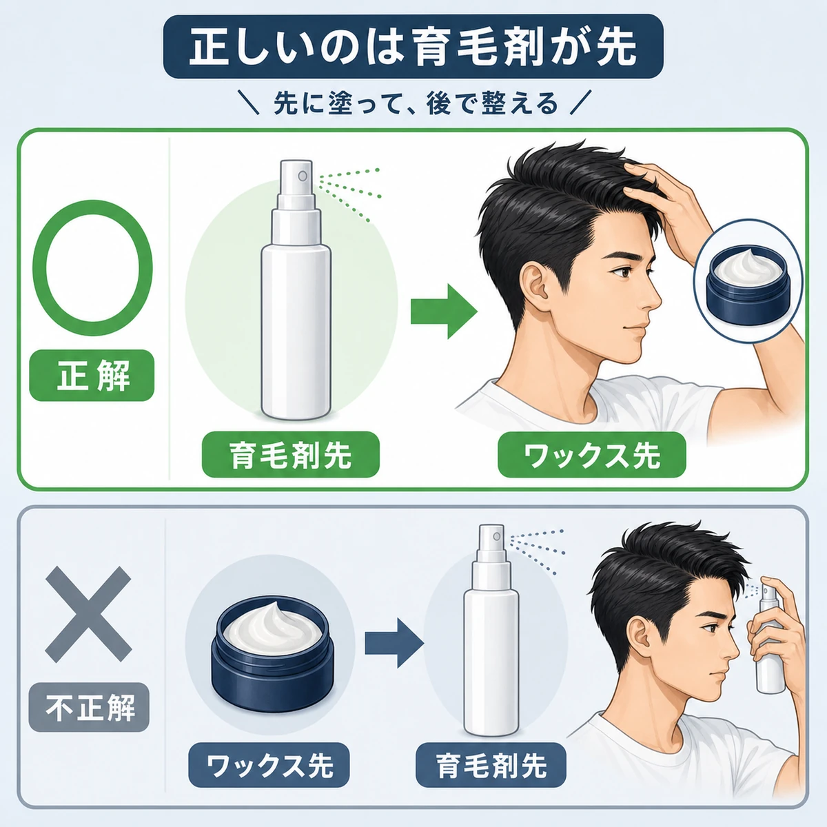 育毛剤が先の正しい順番とワックスが先の誤った順番を上下で比べた育毛イラスト