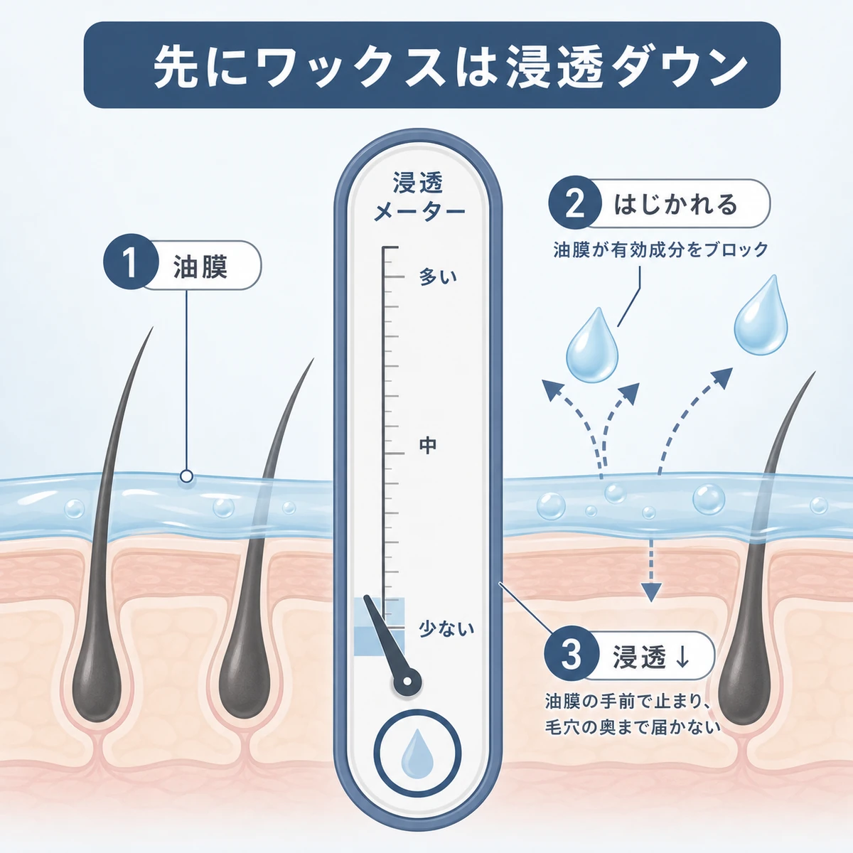 ワックスを先に塗ると油膜が育毛剤をはじき浸透量が下がる様子をメーターで表した育毛イラスト