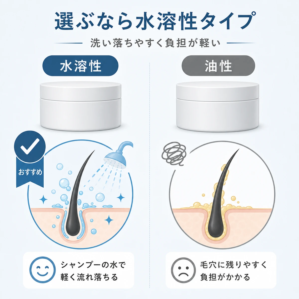 水溶性ワックスと油性ワックスの洗い落ちやすさと頭皮負担を左右で比べた育毛イラスト