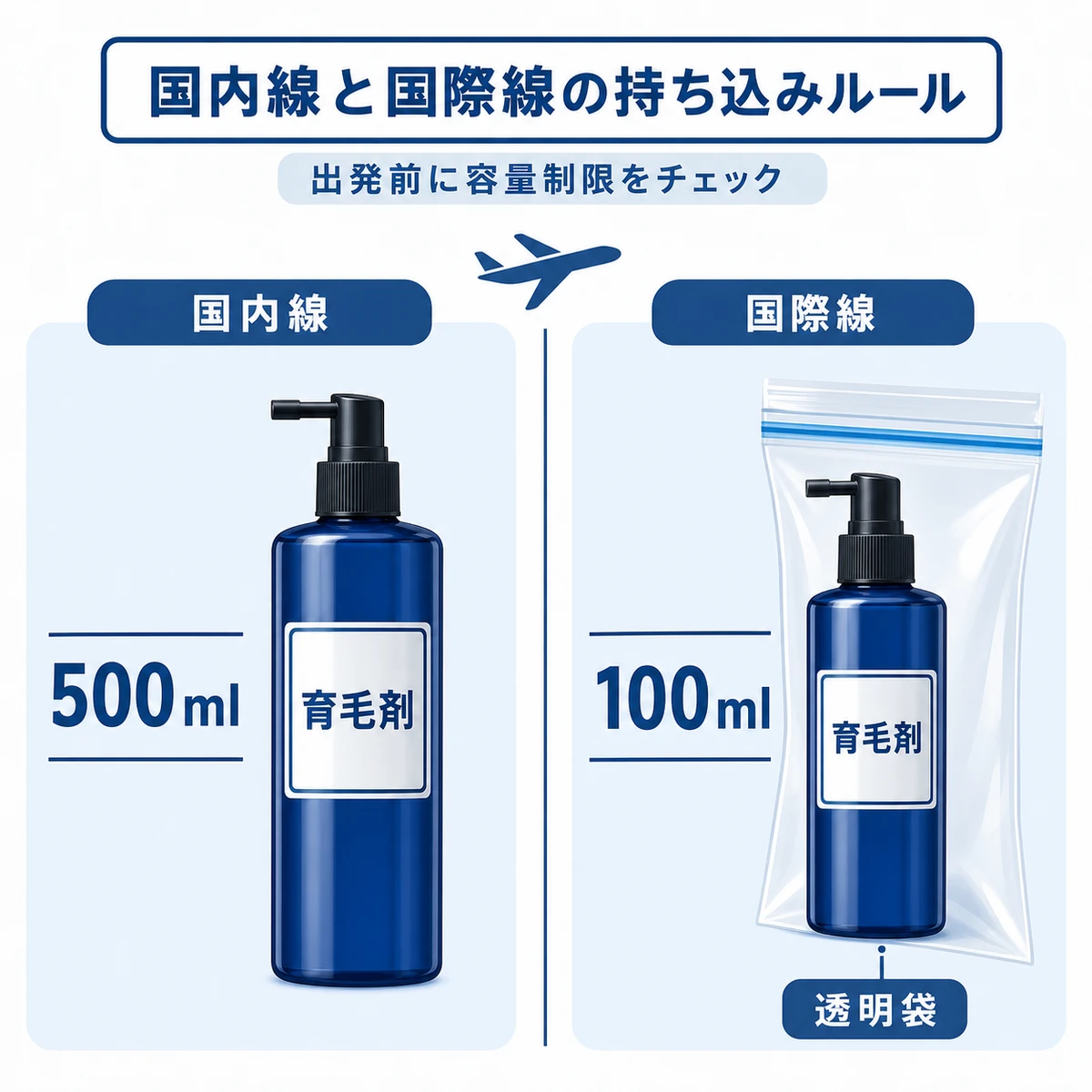 国内線と国際線で異なる育毛剤の機内持ち込み容量ルールを左右で比べた医療イラスト