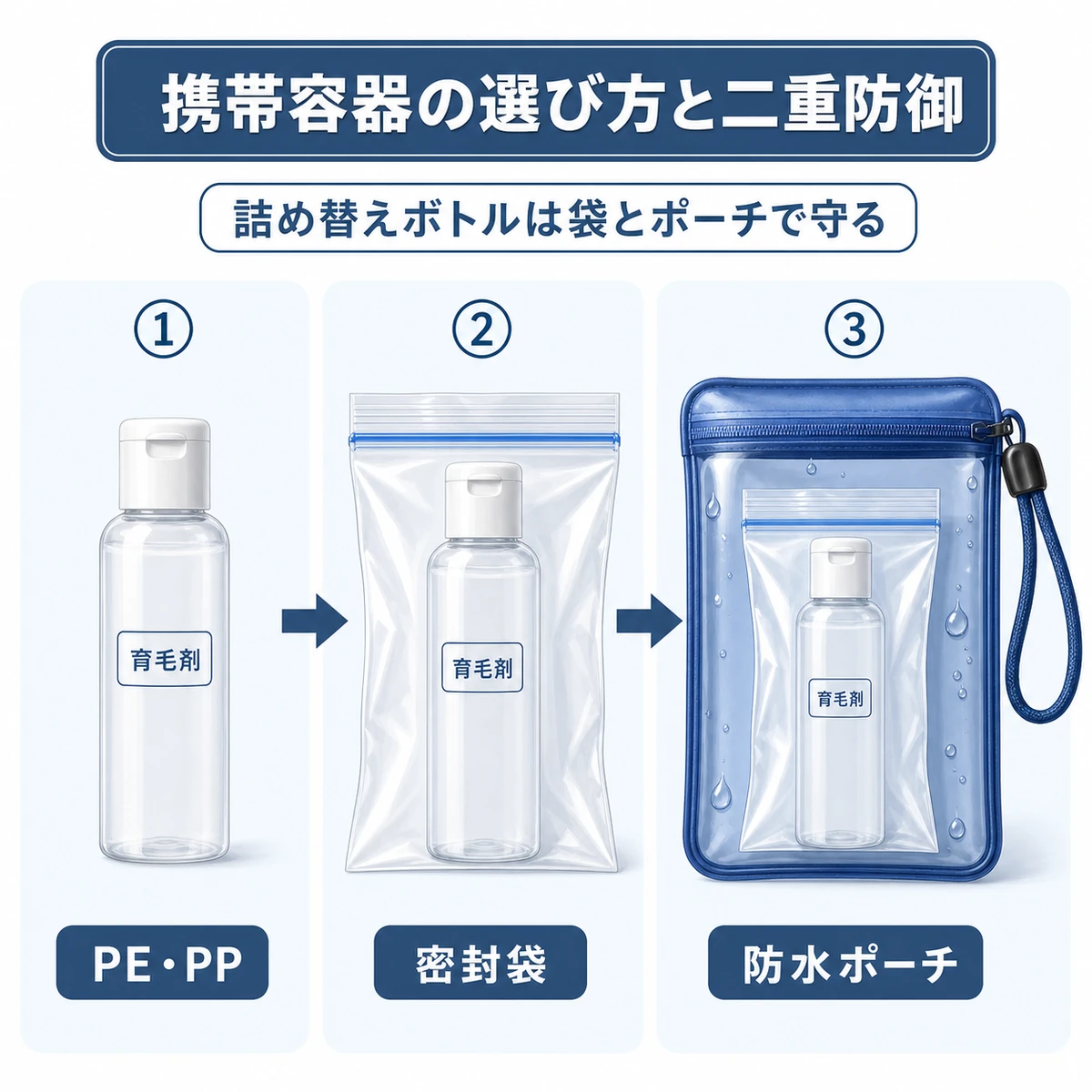 育毛剤の詰め替えボトルを密封袋と防水ポーチで二重に守る手順を左から右へ示した医療イラスト