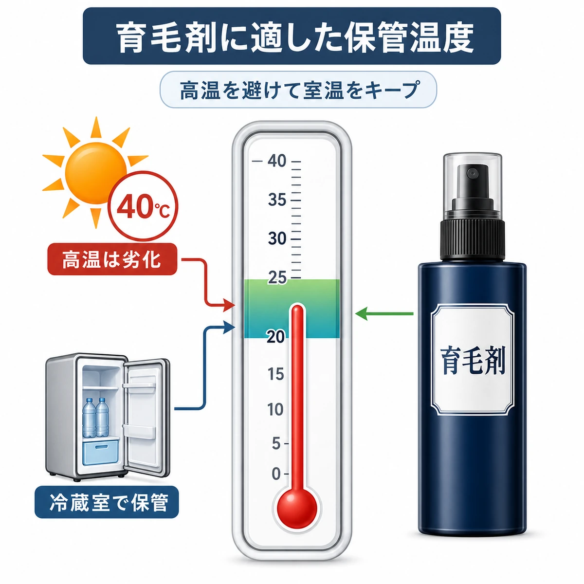 育毛剤の適正な保管温度と高温を避ける対策を温度計で表した医療イラスト