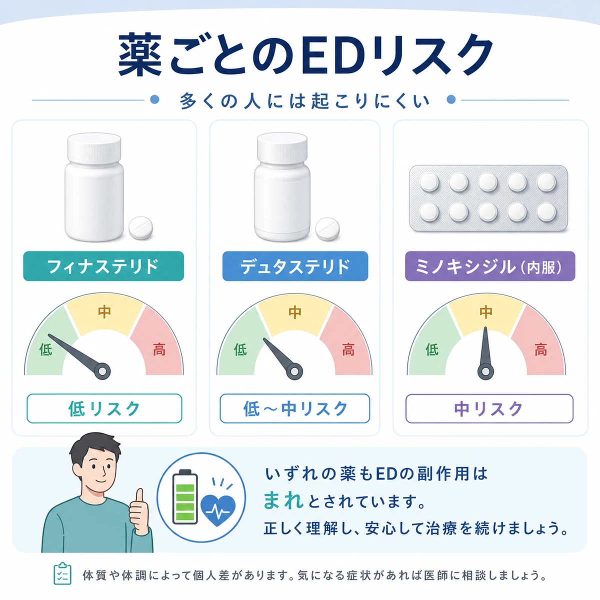 AGA治療薬3種類のED副作用リスクをメーターで穏やかに比較した医療イラスト