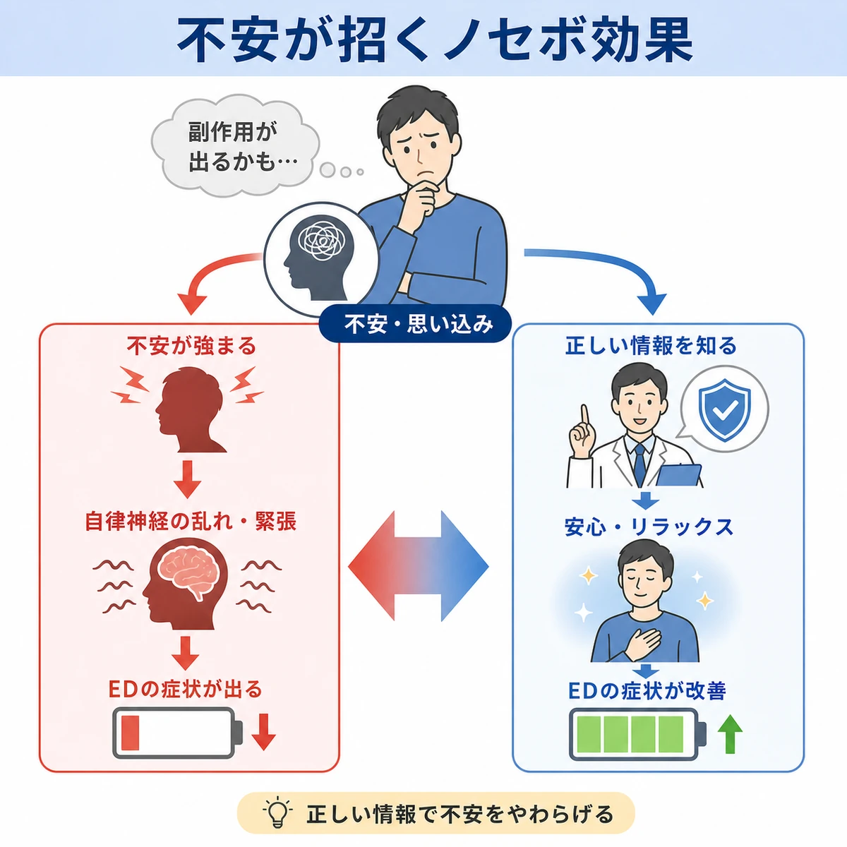 不安が症状を招くノセボ効果と情報で安心する変化を対比した医療イラスト