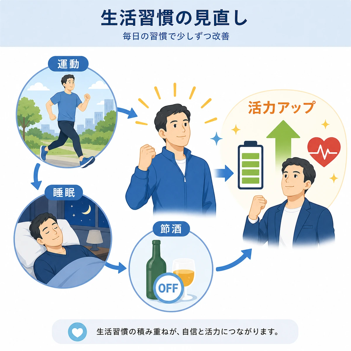 運動・睡眠・節酒などの習慣で活力が高まる流れを表した医療イラスト