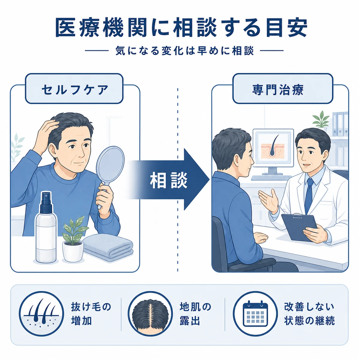 セルフケアから専門医への相談へ切り替える判断の流れを表した医療イラスト