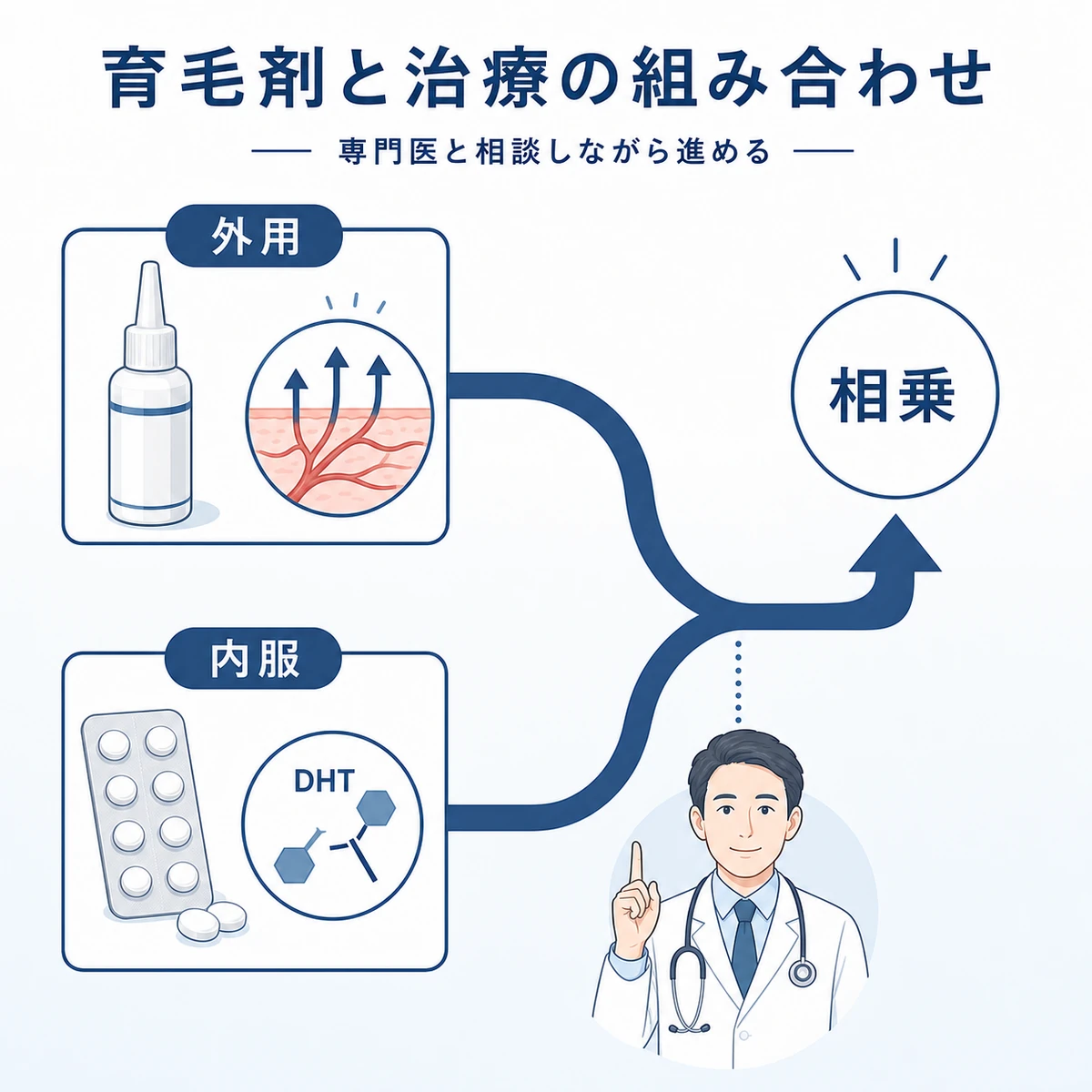 外用薬と内服薬を組み合わせて相乗効果を目指す治療の流れを表した医療イラスト