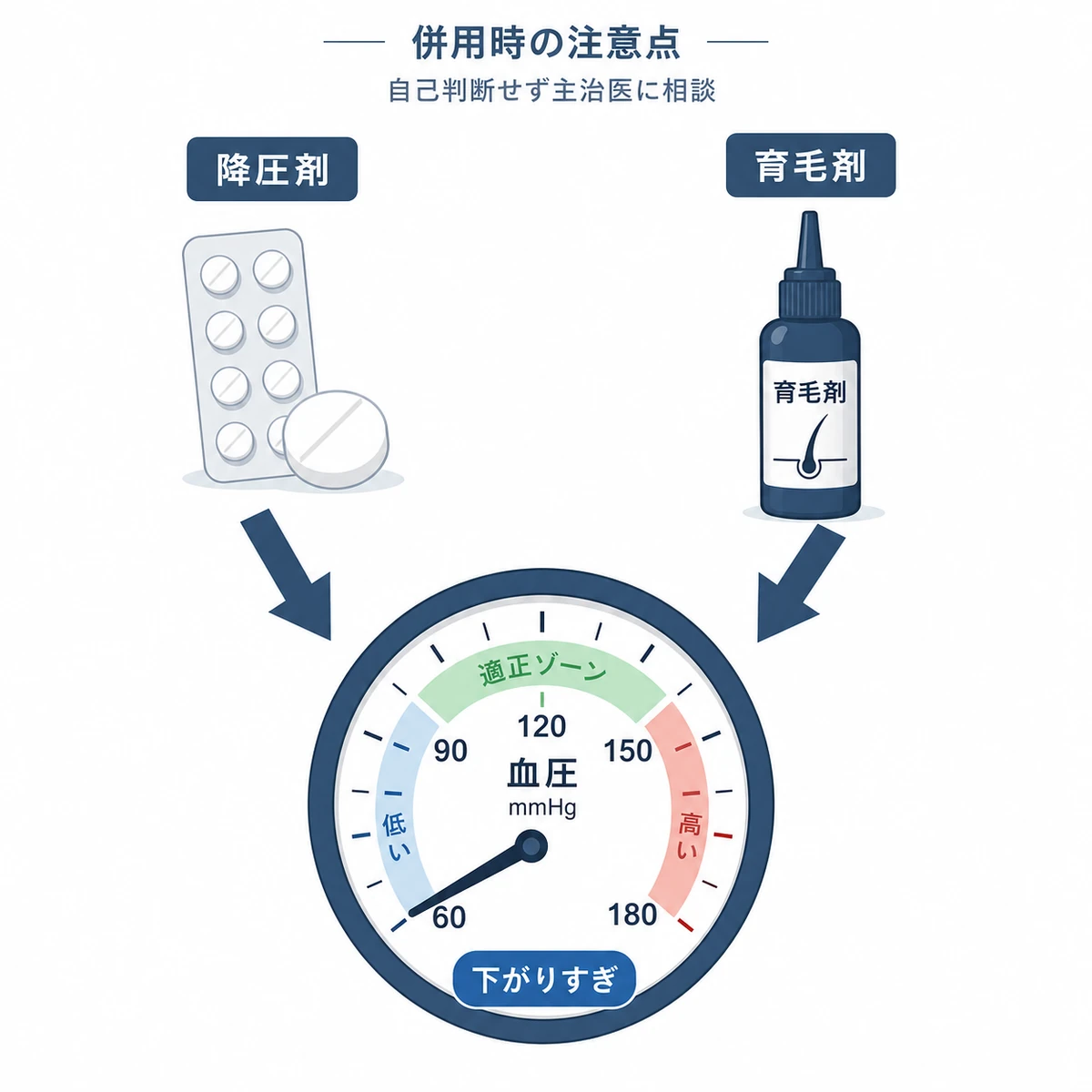 降圧剤と育毛剤の併用で血圧が下がりすぎるリスクを表した血圧メーターの医療イラスト