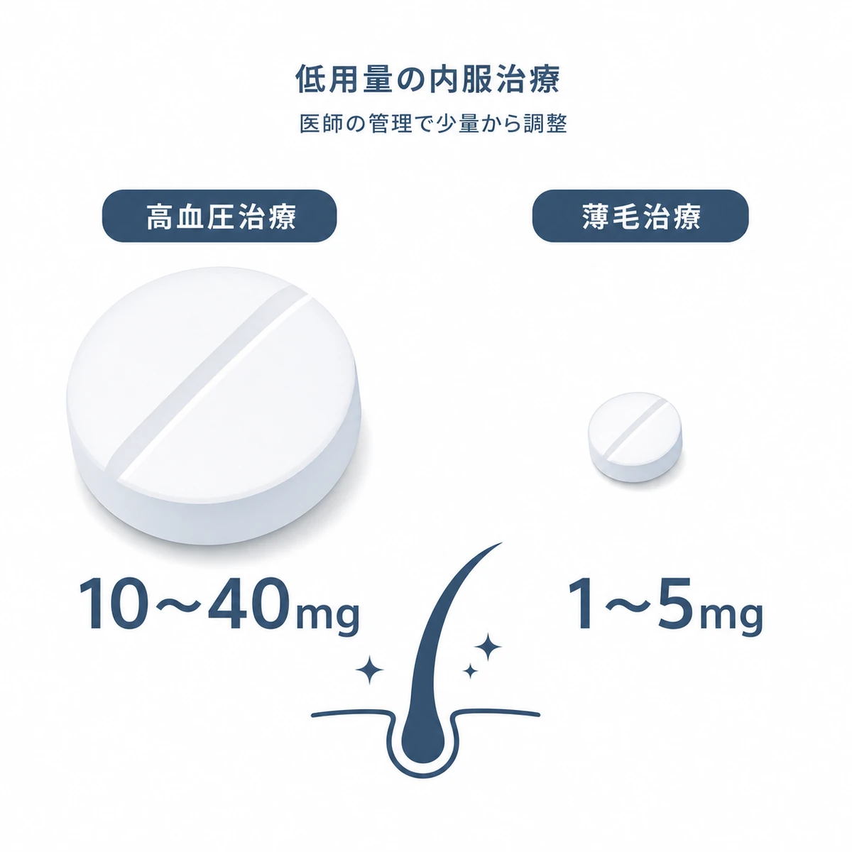 薄毛治療の低用量内服ミノキシジルが高血圧治療より少量であることを表した医療イラスト