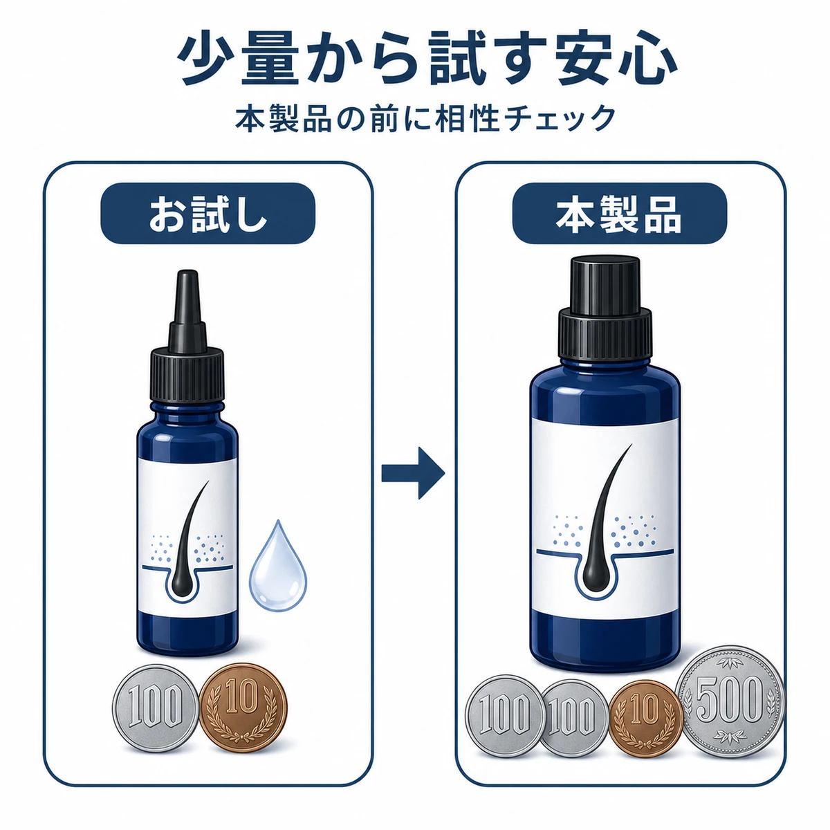 小型のお試し用育毛剤ボトルから本製品へ進む流れを対比で表した医療イラスト