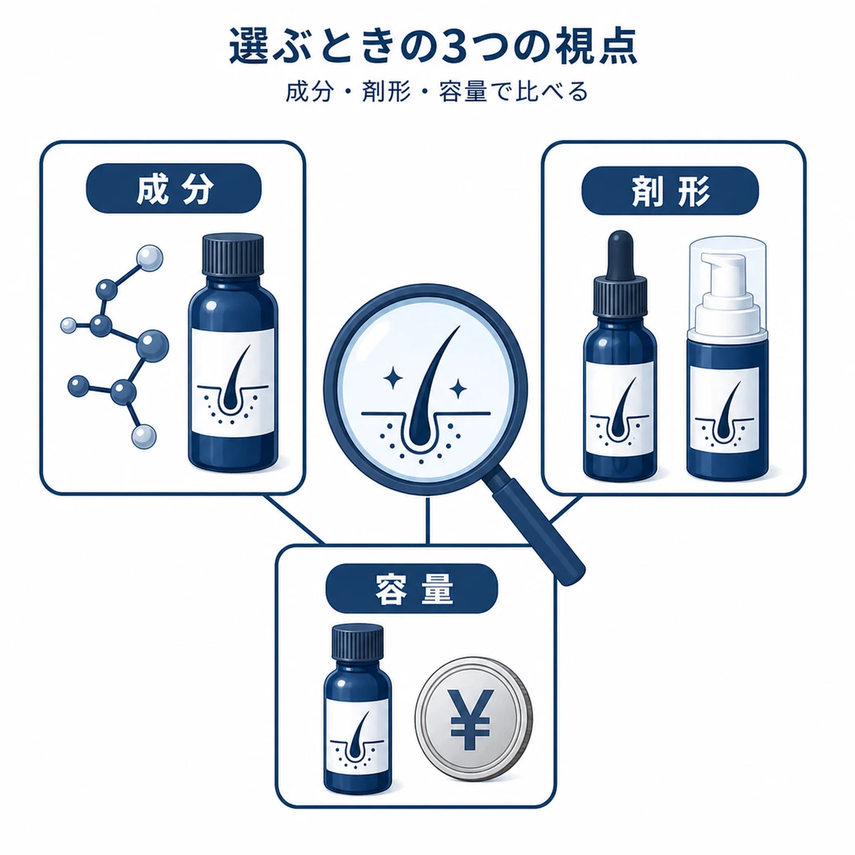育毛剤トライアルを選ぶ際に確認する成分・剤形・容量の3つの視点を表した医療イラスト