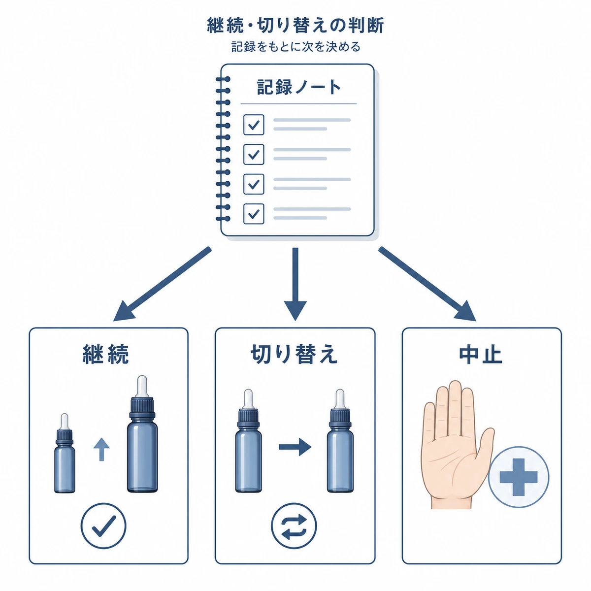 トライアルの記録をもとに継続・切り替え・中止を選ぶ判断の流れを表した医療イラスト