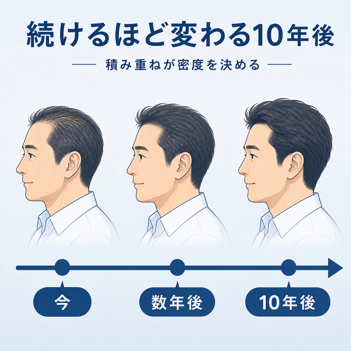 毎日のケアの継続で数年先から10年後まで髪のボリュームが育つ推移を表した医療イラスト
