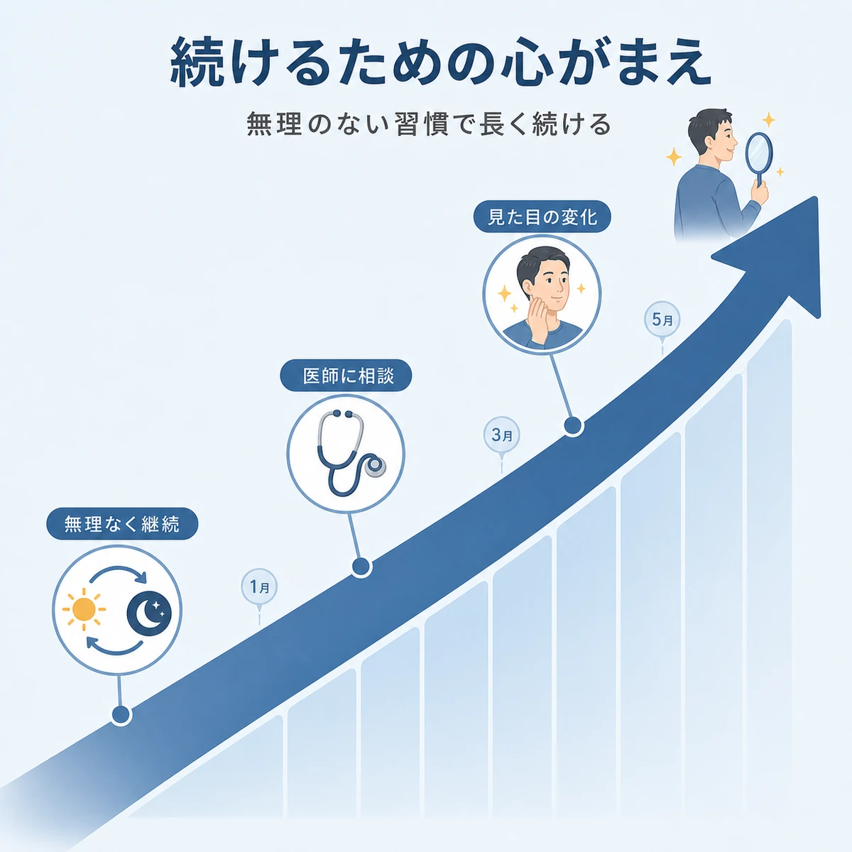 継続で手ごたえが右上がりに積み上がる薄毛治療の心がまえを表したイラスト