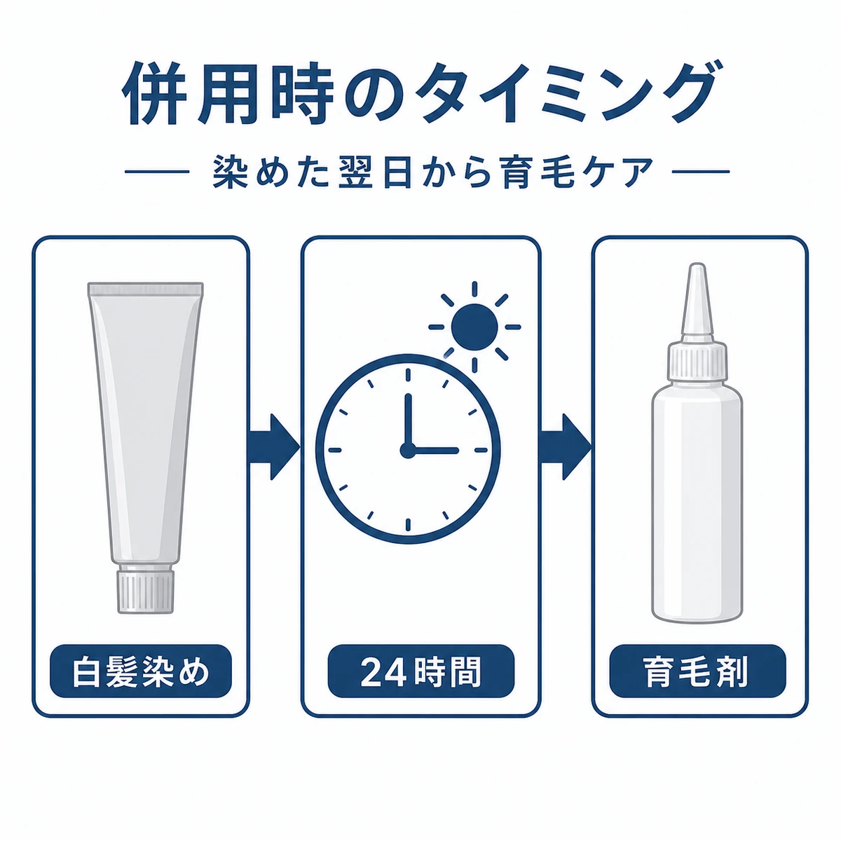 白髪染めと育毛剤を使う順番とタイミングを示した解説イラスト
