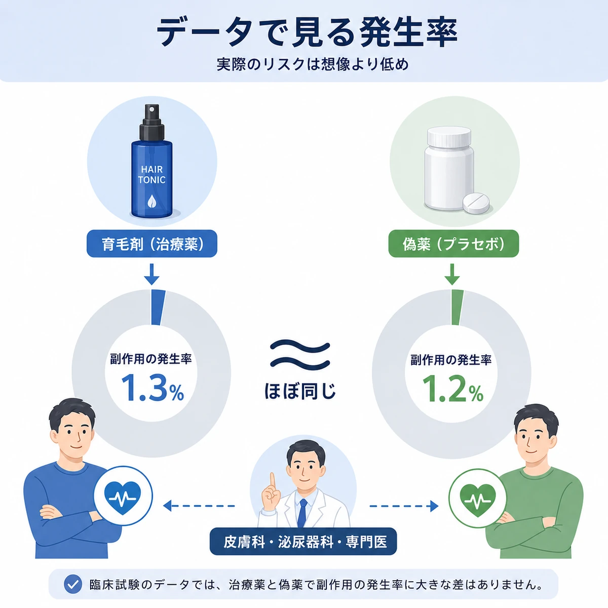治療薬と偽薬で副作用の発生率がほぼ同じであることを表した医療イラスト