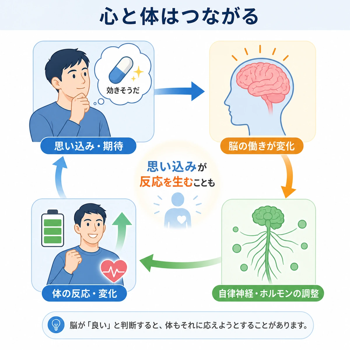 脳の思い込みが体の反応につながる心身の関係を表した医療イラスト