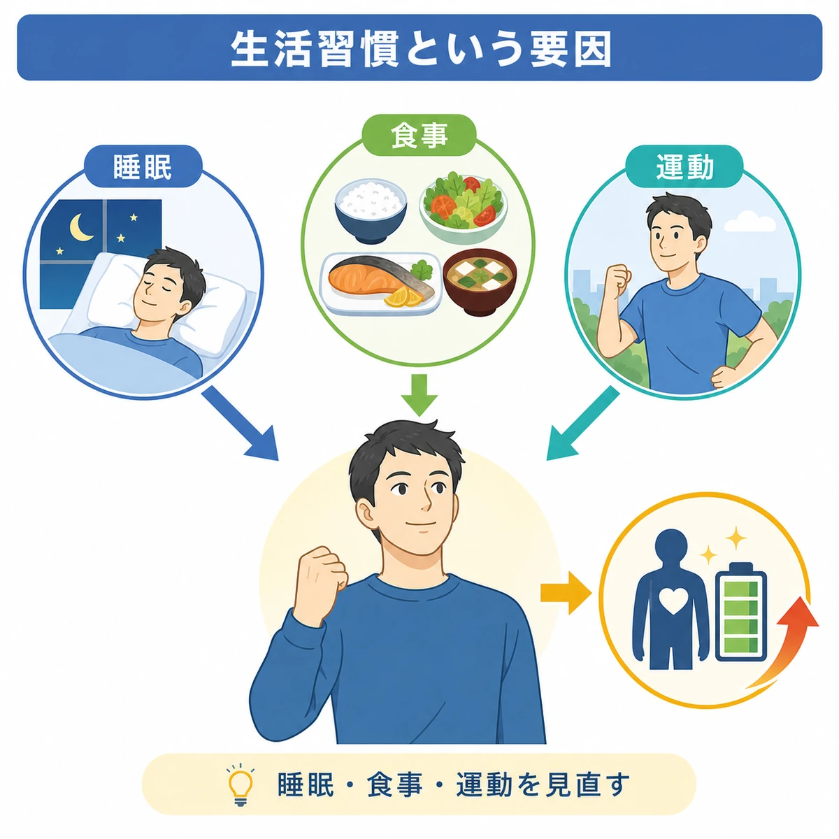 睡眠と食事と運動の生活習慣が男性の活力に関わることを表した医療イラスト