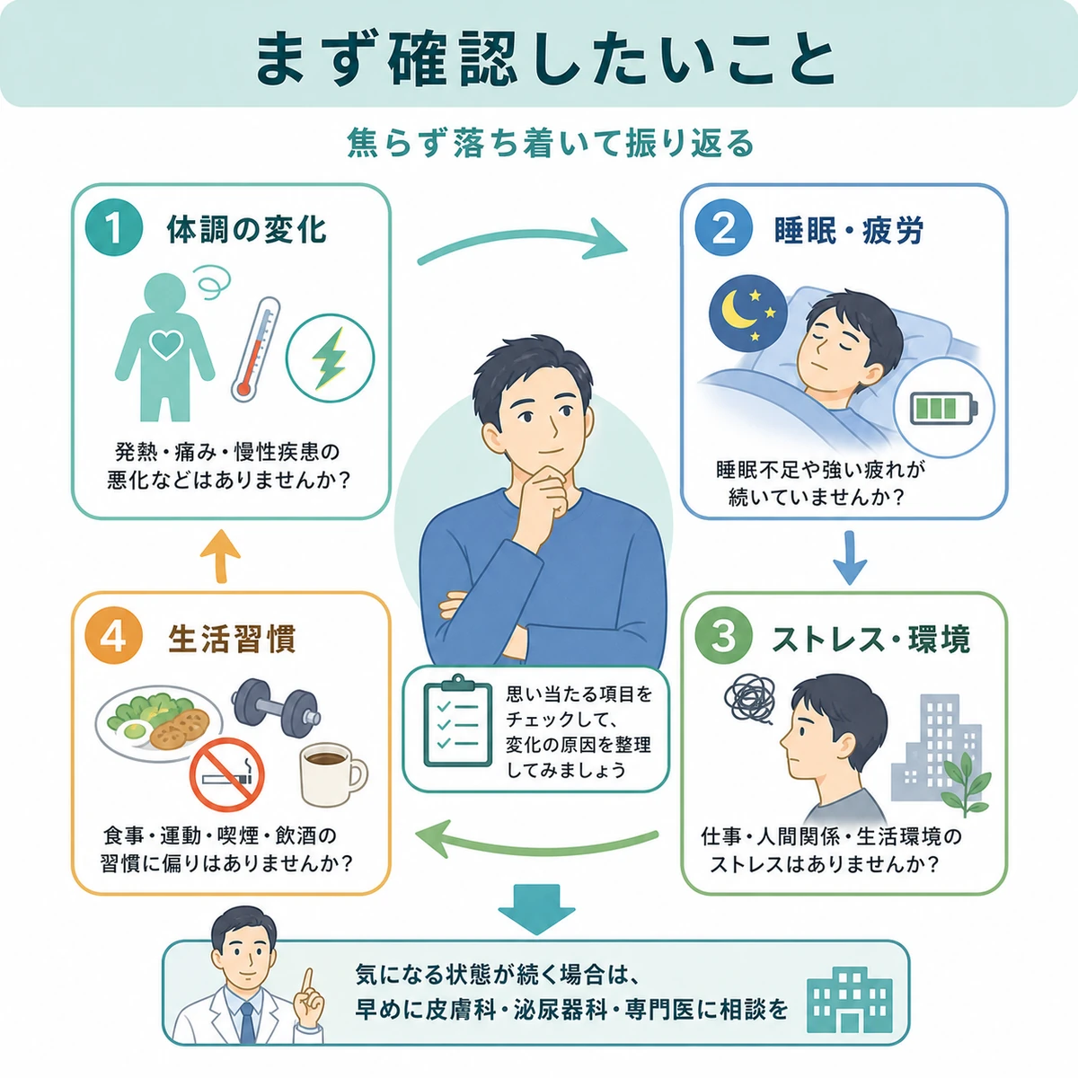 体調や睡眠を落ち着いて振り返るセルフチェックの流れを表した医療イラスト
