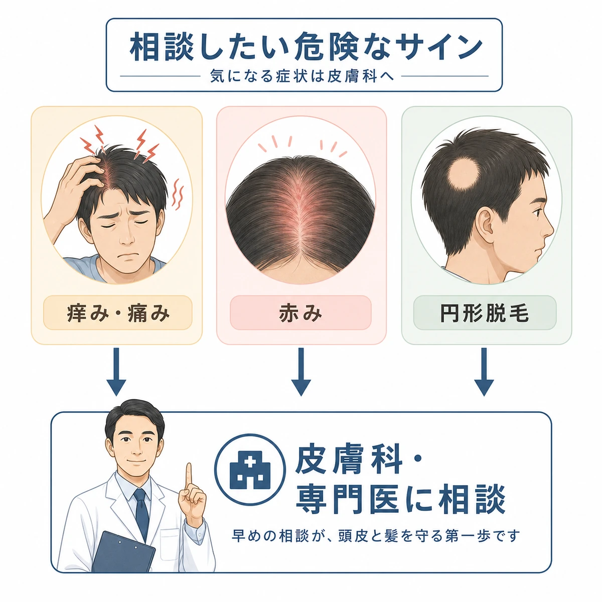 激しい痒みや赤み円形脱毛などのサインから皮膚科の専門医に相談する流れを表した医療イラスト