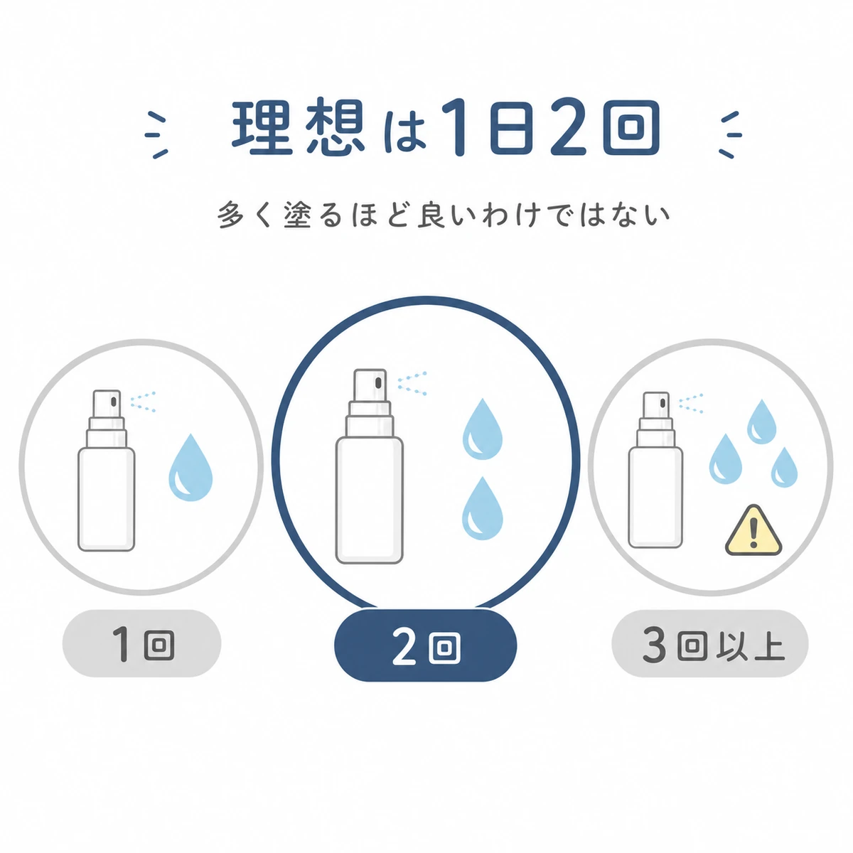 育毛剤の1日の使用回数を1回・2回・3回以上で比べ、2回が推奨されることを表した医療イラスト