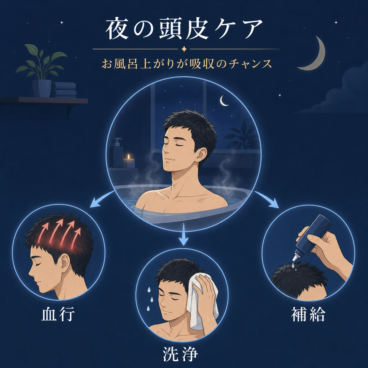 入浴後に地肌を温めて清潔な状態で育毛剤を塗る夜の頭皮ケアの流れを表した医療イラスト