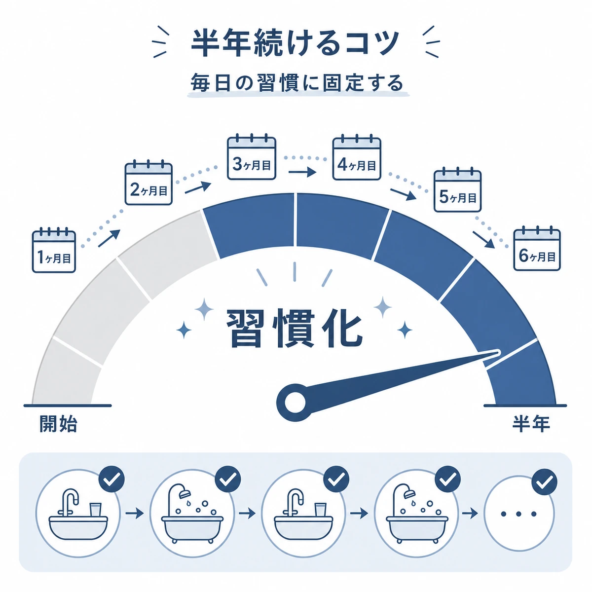 育毛剤を毎日の習慣にして半年以上続ける継続の目安を表した医療イラスト
