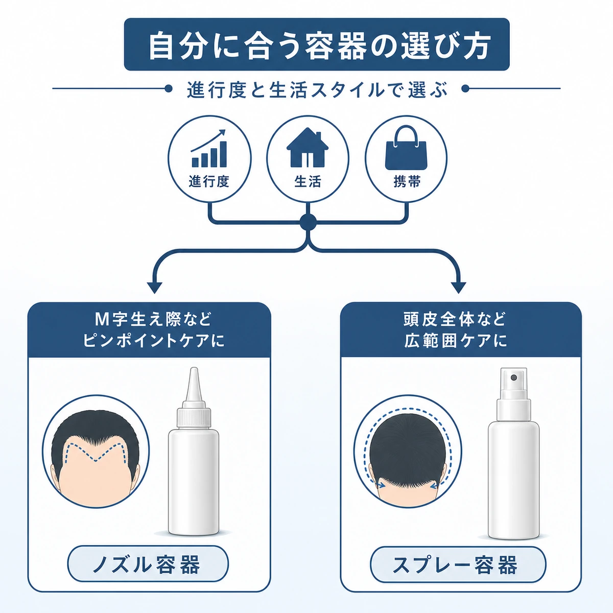 育毛剤容器を選ぶ判断基準を左右の分岐で表した医療イラスト