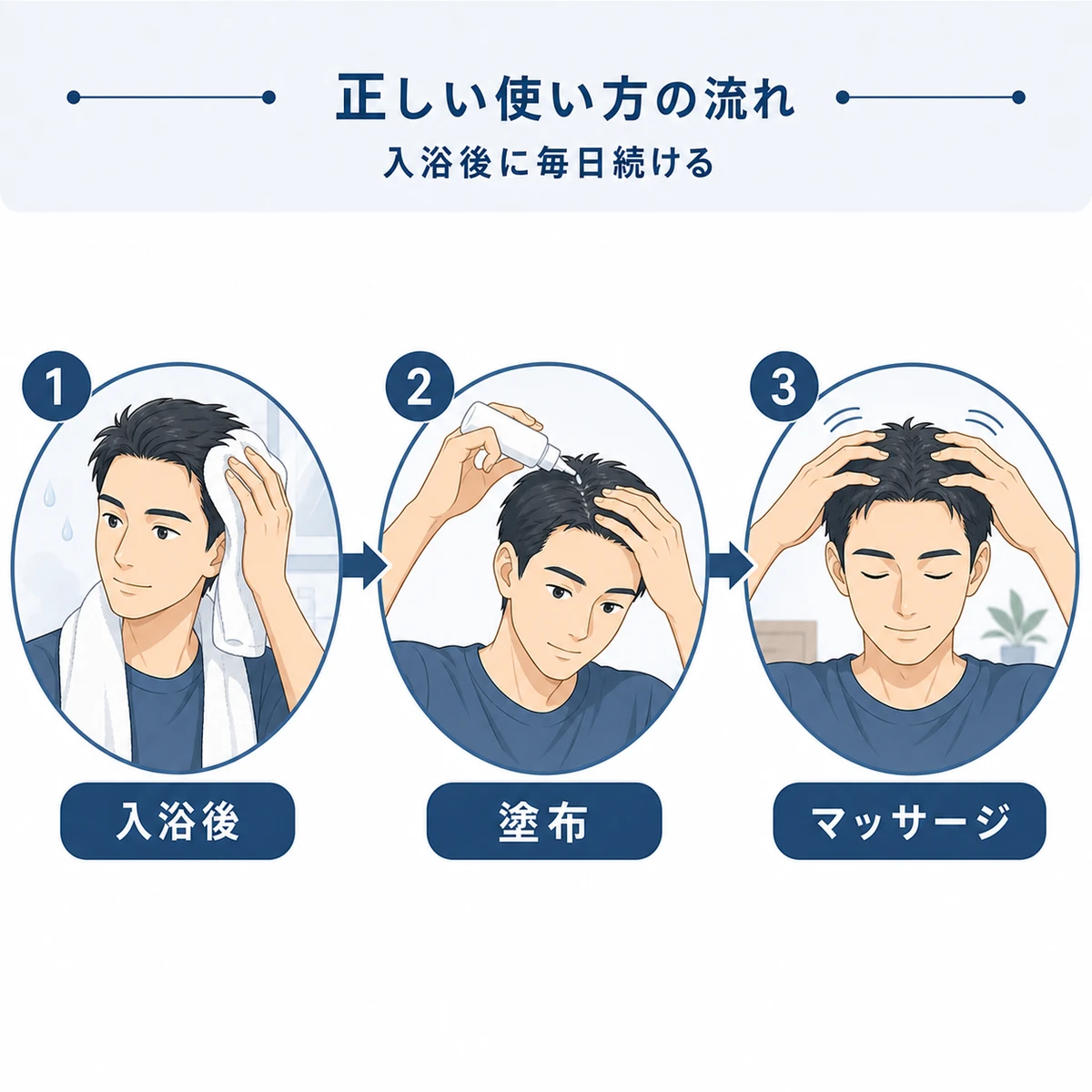 30代男性が入浴後の塗布からマッサージまで育毛剤を正しく使う流れを表した医療イラスト