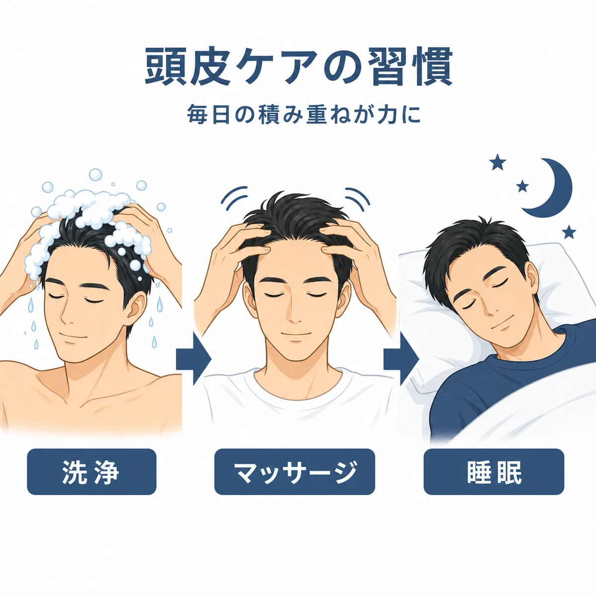 洗浄からマッサージ睡眠へと続く成人男性の頭皮ケア習慣の流れを表した医療イラスト