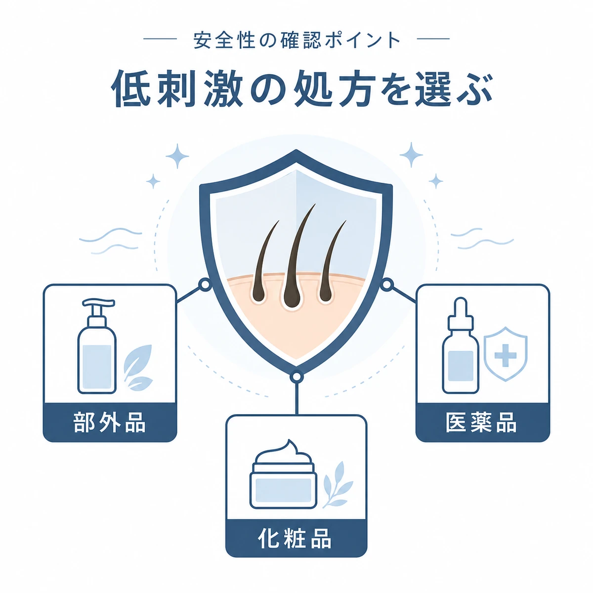 頭皮の安全性を守る低刺激処方と製品区分の違いを盾のマークで表した医療イラスト