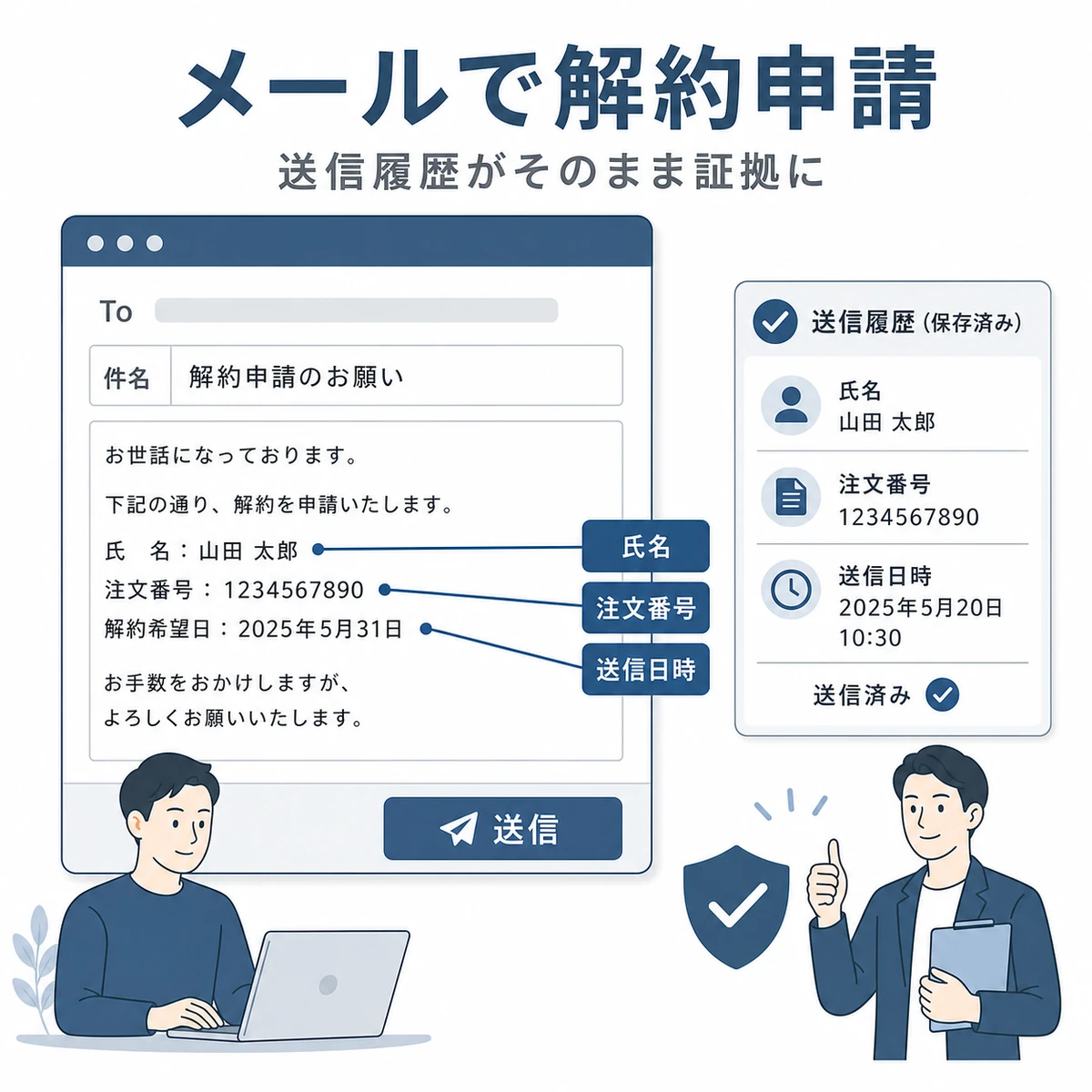 一般的なメール作成画面に必要事項を記入して解約を申し出る手順を表した医療メディア風イラスト