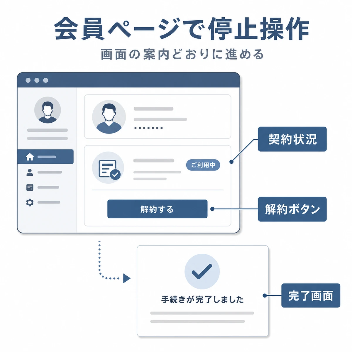一般的な会員ページ画面で契約状況を確認し解約ボタンから完了画面まで進む操作を表した医療メディア風イラスト