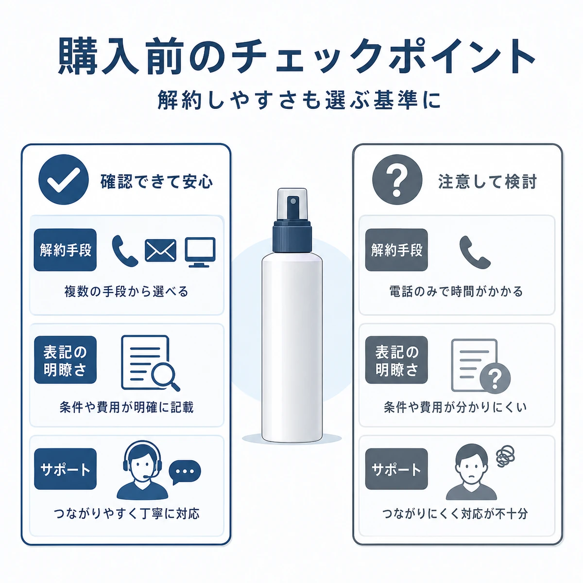 購入前に解約手段や表記の明瞭さ、サポート体制を見比べて育毛剤を選ぶポイントを表した医療メディア風イラスト