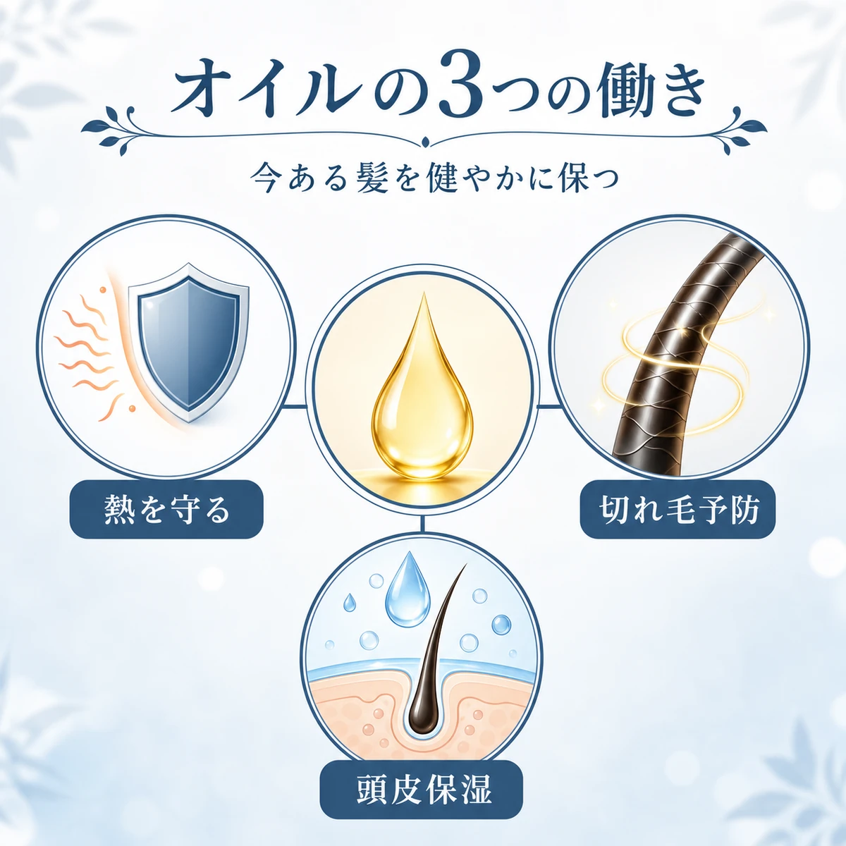 ヘアオイルがもたらす3つの働きを放射状に表した医療系イラスト