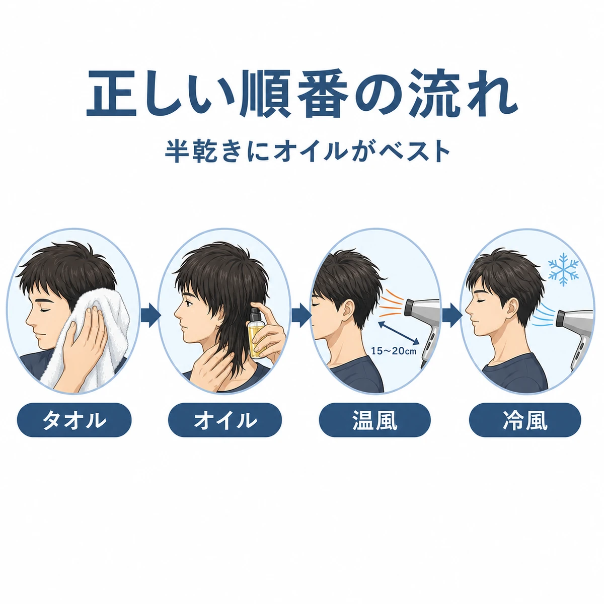 タオルドライからオイル塗布・温風・冷風までの正しい順番を左から右に示した医療系イラスト